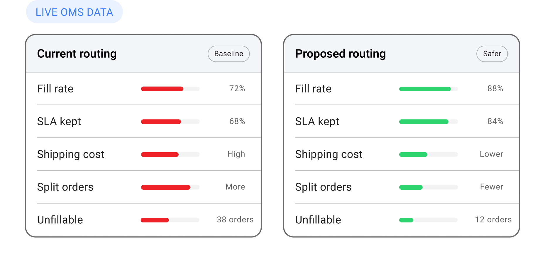 What if simulation for routing impact analysis