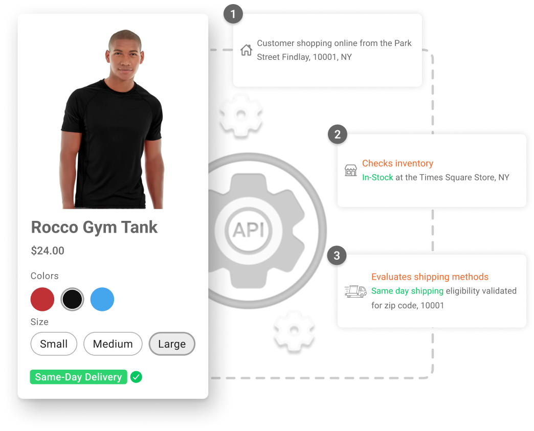 Omnichannel order management- APIs