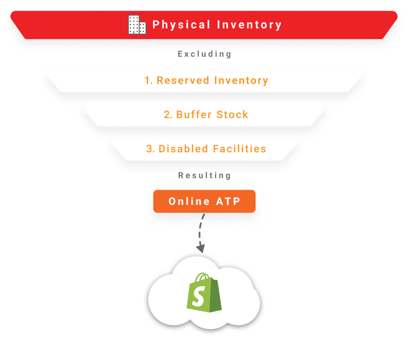 Order Management Shopify- Control Your Unified Inventory