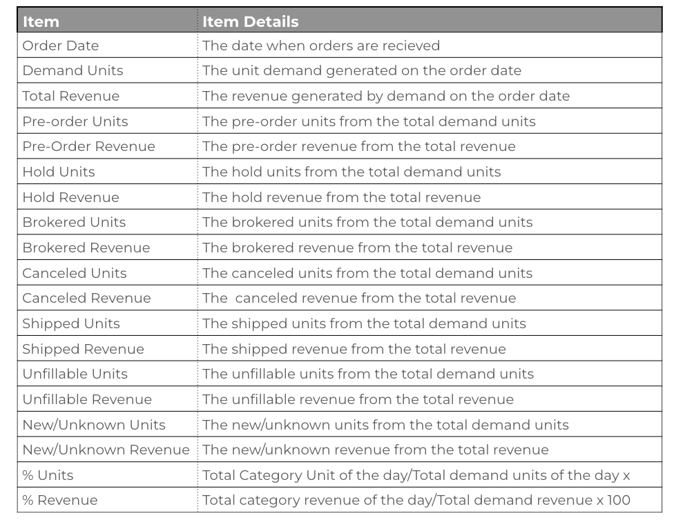 Daily Demand Tracking