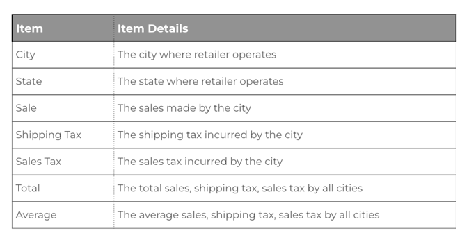 Monthly Sales by City and Monthly Sales by State Report 