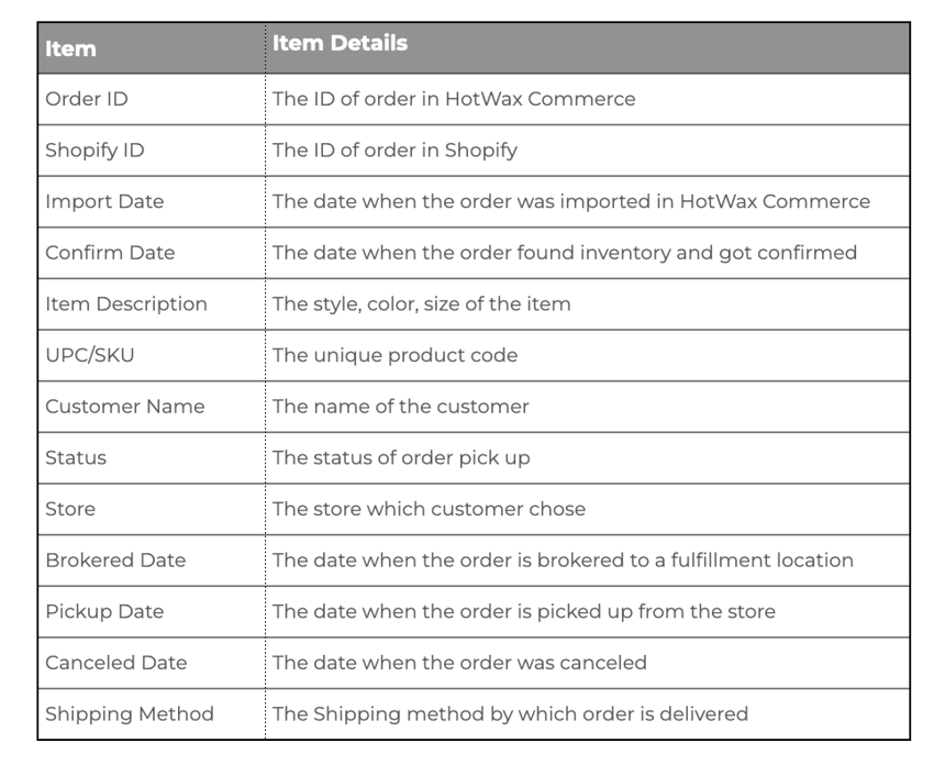Daily BOPIS Orders Report