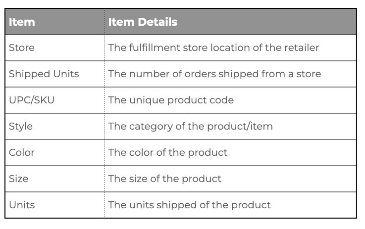 Daily Store Shipment Performance Report
