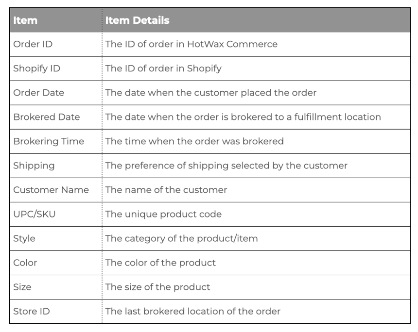 Daily Unfulfilled Expedited Orders Report