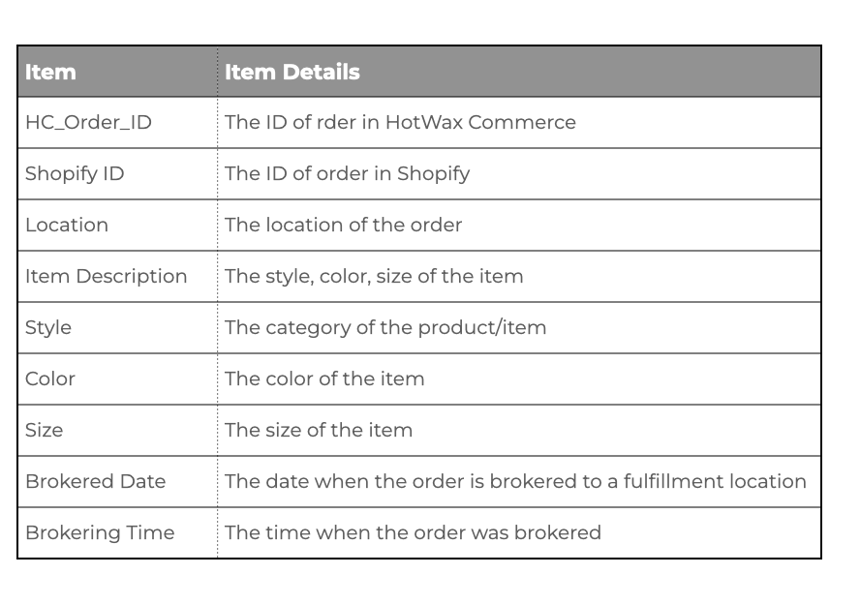 Daily Unfulfilled Orders Report