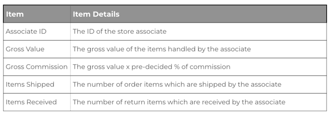 Daily Sales and Returns Commission 