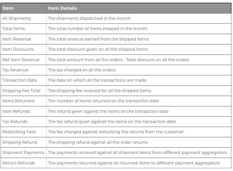 Glossary table of Daily Invoicing Condensed Report fields and what each field means