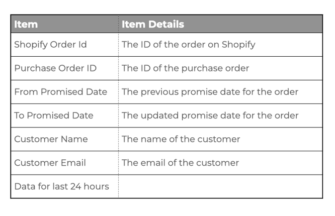Daily Promise Date Changed Report