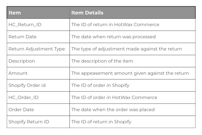 Appeasement by Item Level 