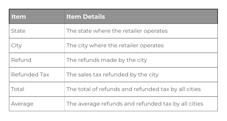 Monthly Returns By Region_ City and State 