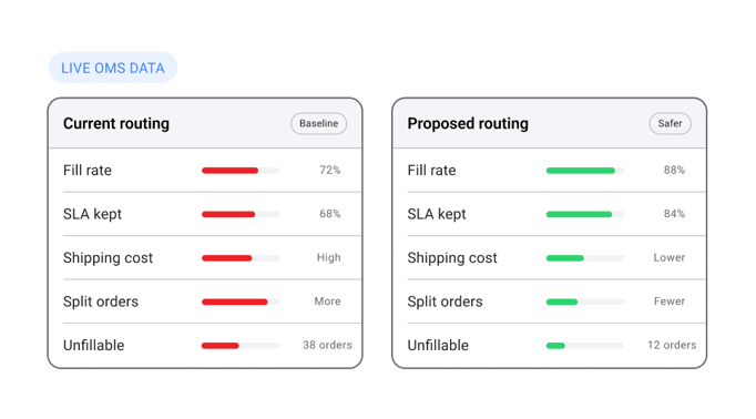 What-if Simulation — Routing Impact