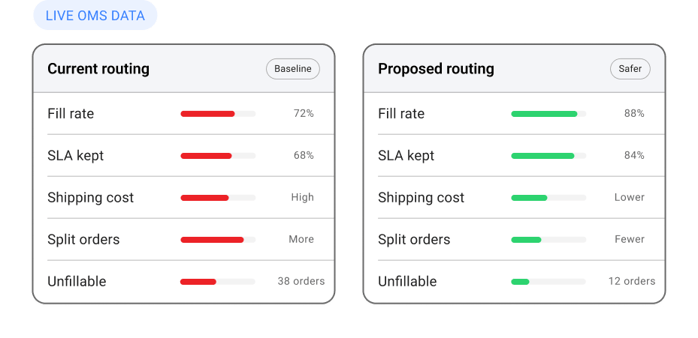 Current routing compared with proposed routing