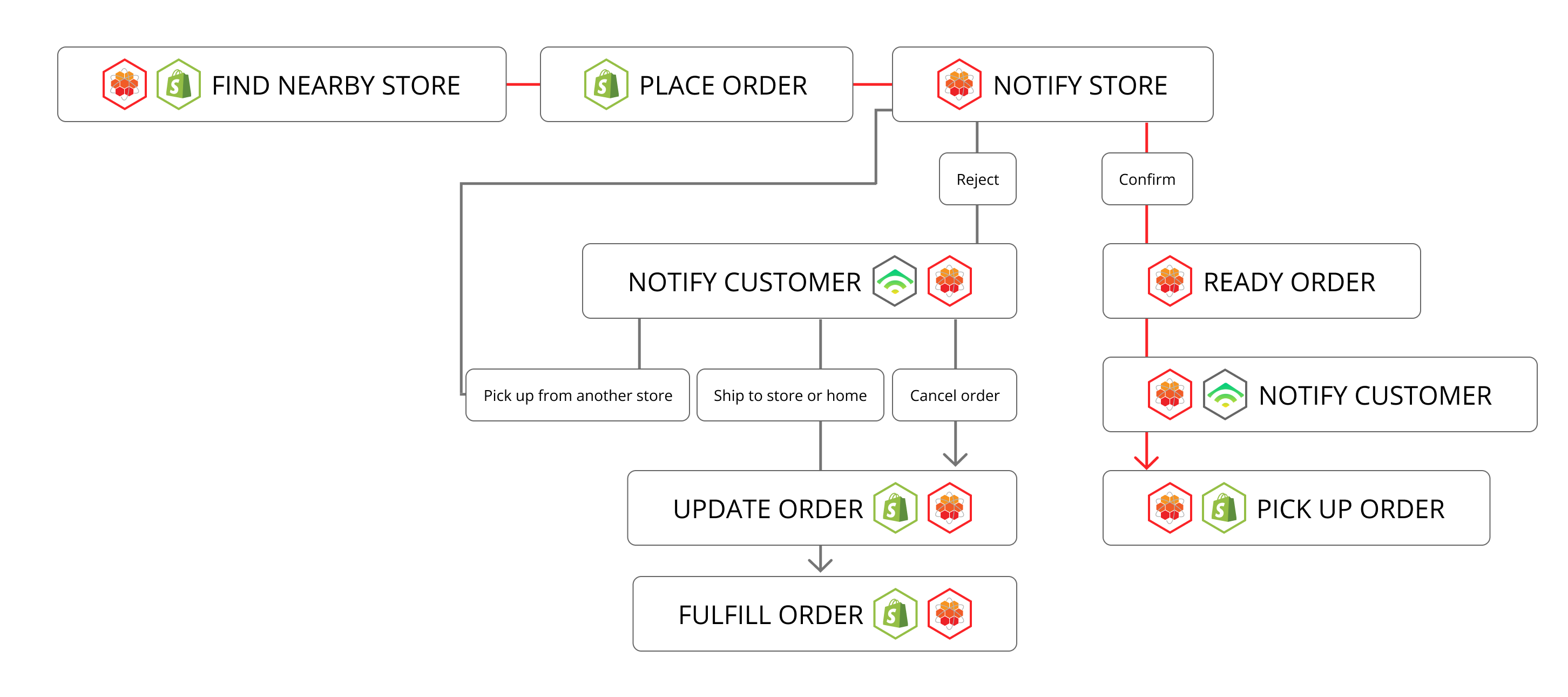 BOPIS fulfillment lifecycle in HotWax Commerce.