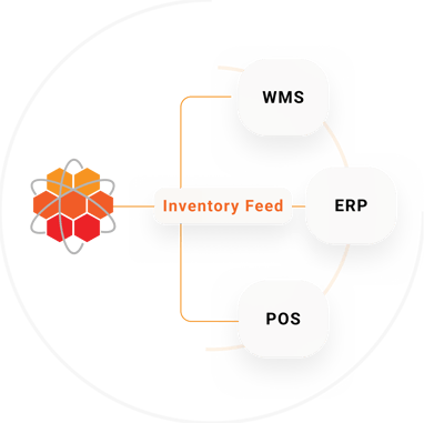 Diagram showing HotWax Inventory Feed connecting data between WMS, ERP, and POS systems