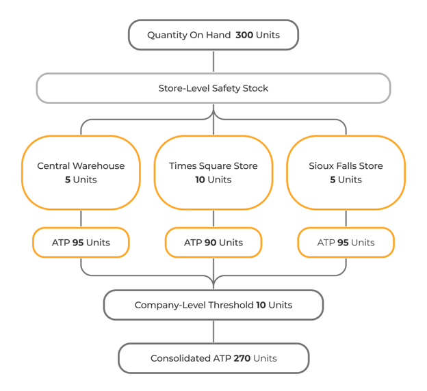 Buffer Stock management in OMS