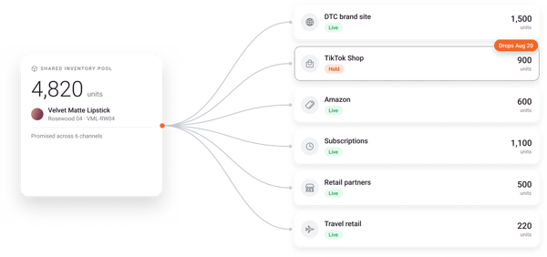 HotWax Commerce channel inventory allocation view showing stock reserved per beauty sales channel