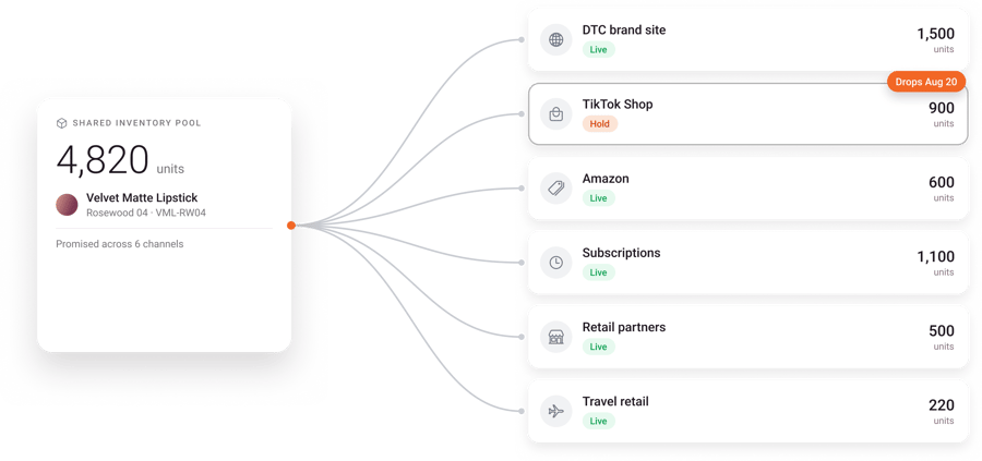 HotWax Commerce channel inventory allocation view showing stock reserved per beauty sales channel