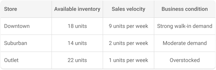 Comparing inventory and sales velocity across three stores