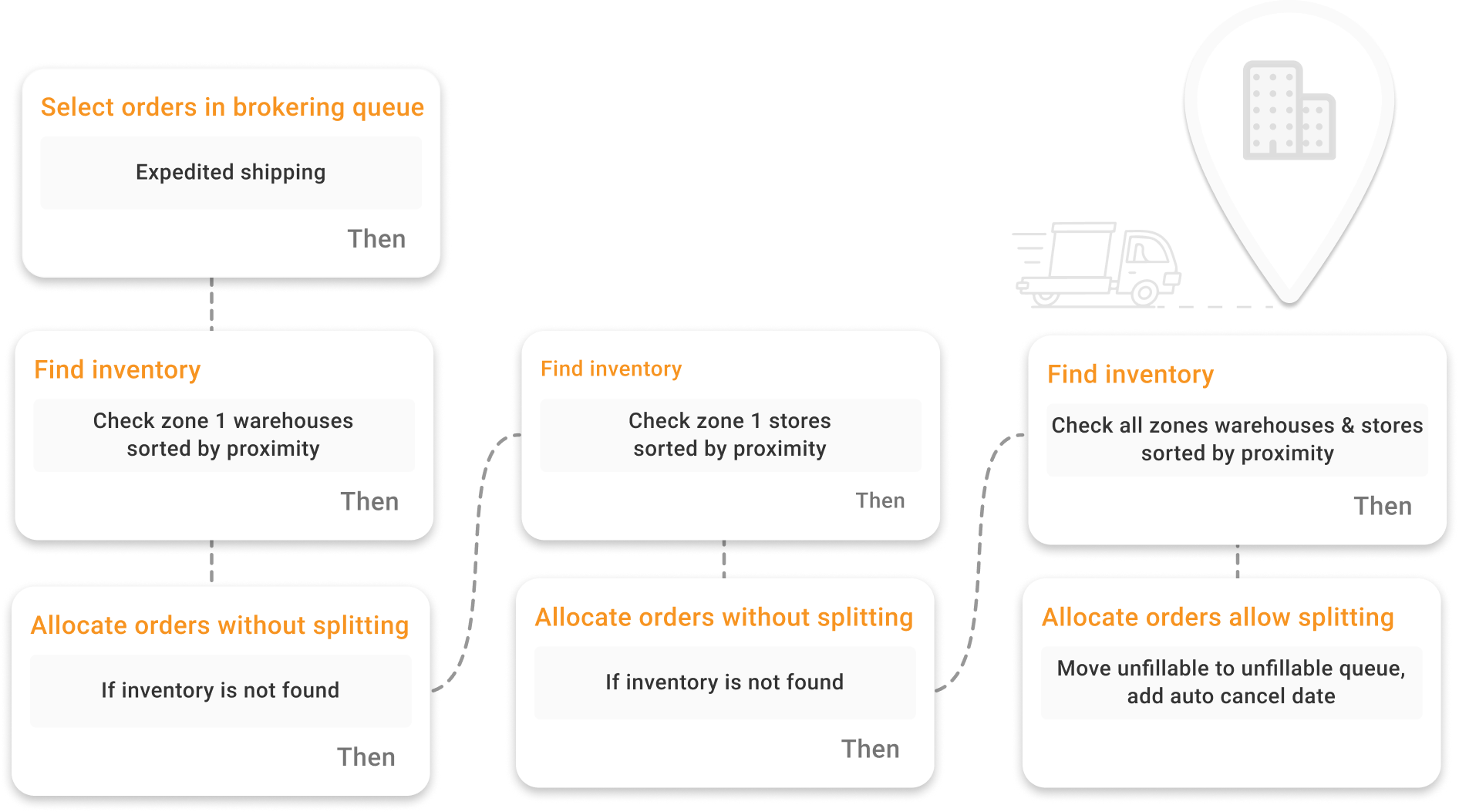 Custom routing new- Omnichannel order management