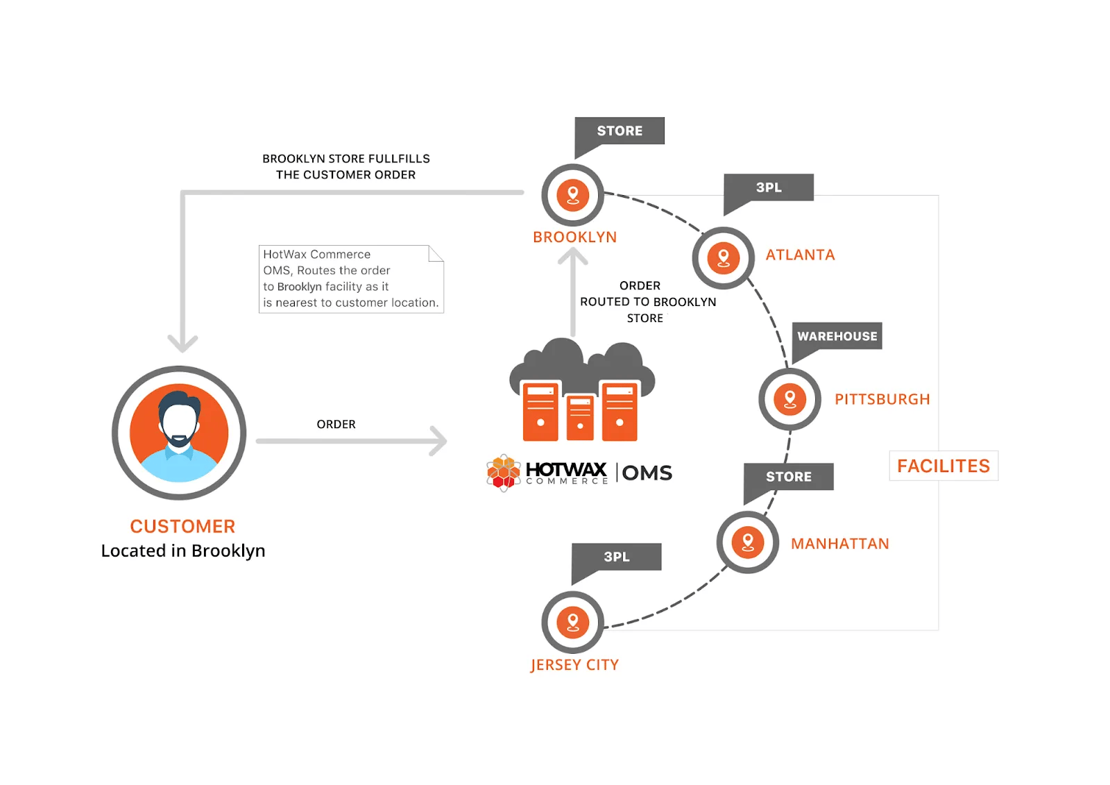 order routing- distributed order management system