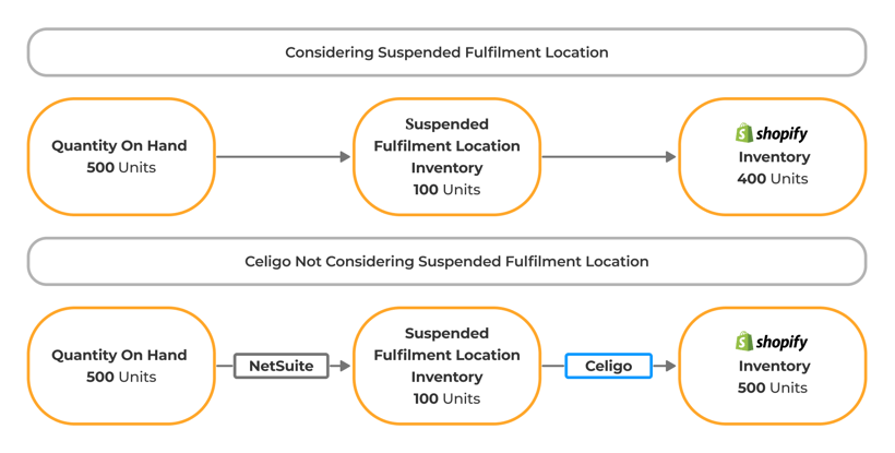 Impact of not considering Suspended Fulfillment Locations