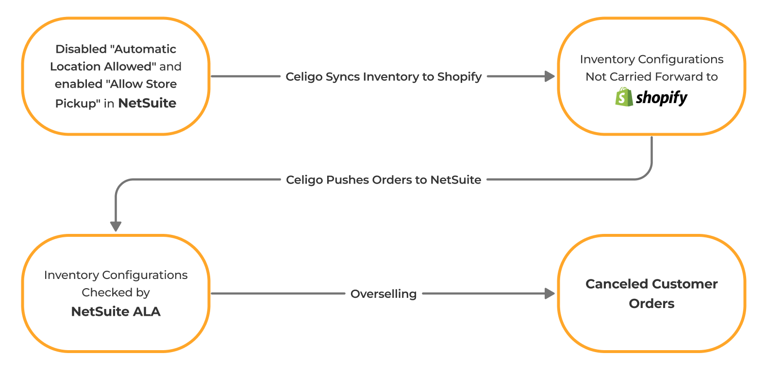 Impact of not carrying forward Inventory Configurations to Shopify