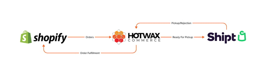 HotWax Commerce Integration with ShipT for Same-day Delivery