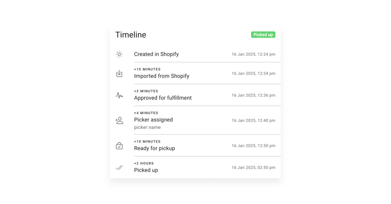 orderlifecycleTimeline (1)