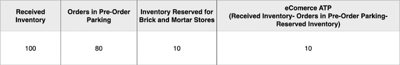 Retailers with Brick and mortar stores