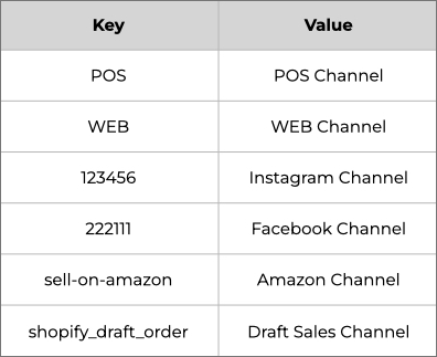 Table mapping sales channel keys to values like POS, web, Instagram, and Amazon order sources