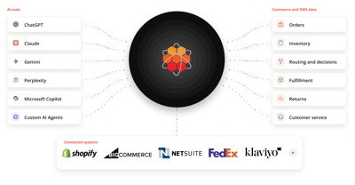 Image mapping AI tools and connected retail systems to core OMS data.