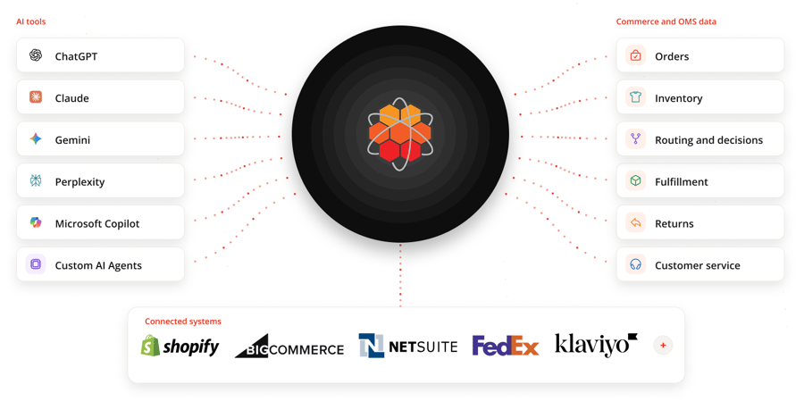 Image mapping AI tools and connected retail systems to core OMS data.