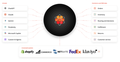 Image mapping AI tools and connected retail systems to core OMS data.