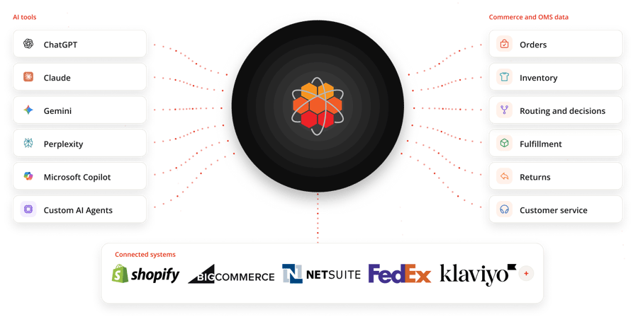 Image mapping AI tools and connected retail systems to core OMS data.