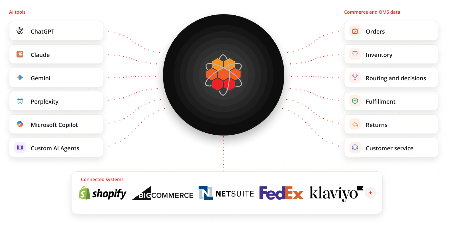 HotWax MCP Server and connected systems