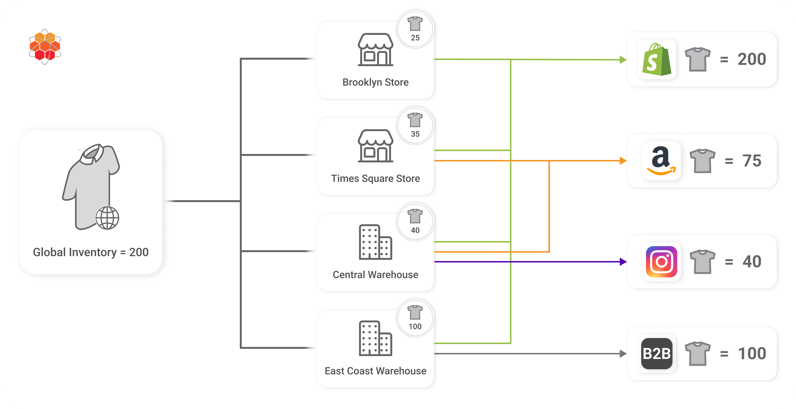 Multichannel Inventory Computation in HotWax Commerce