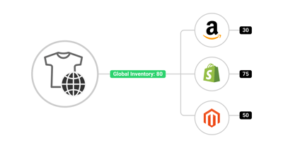 Manage Multiple ATP Inventories for Channels