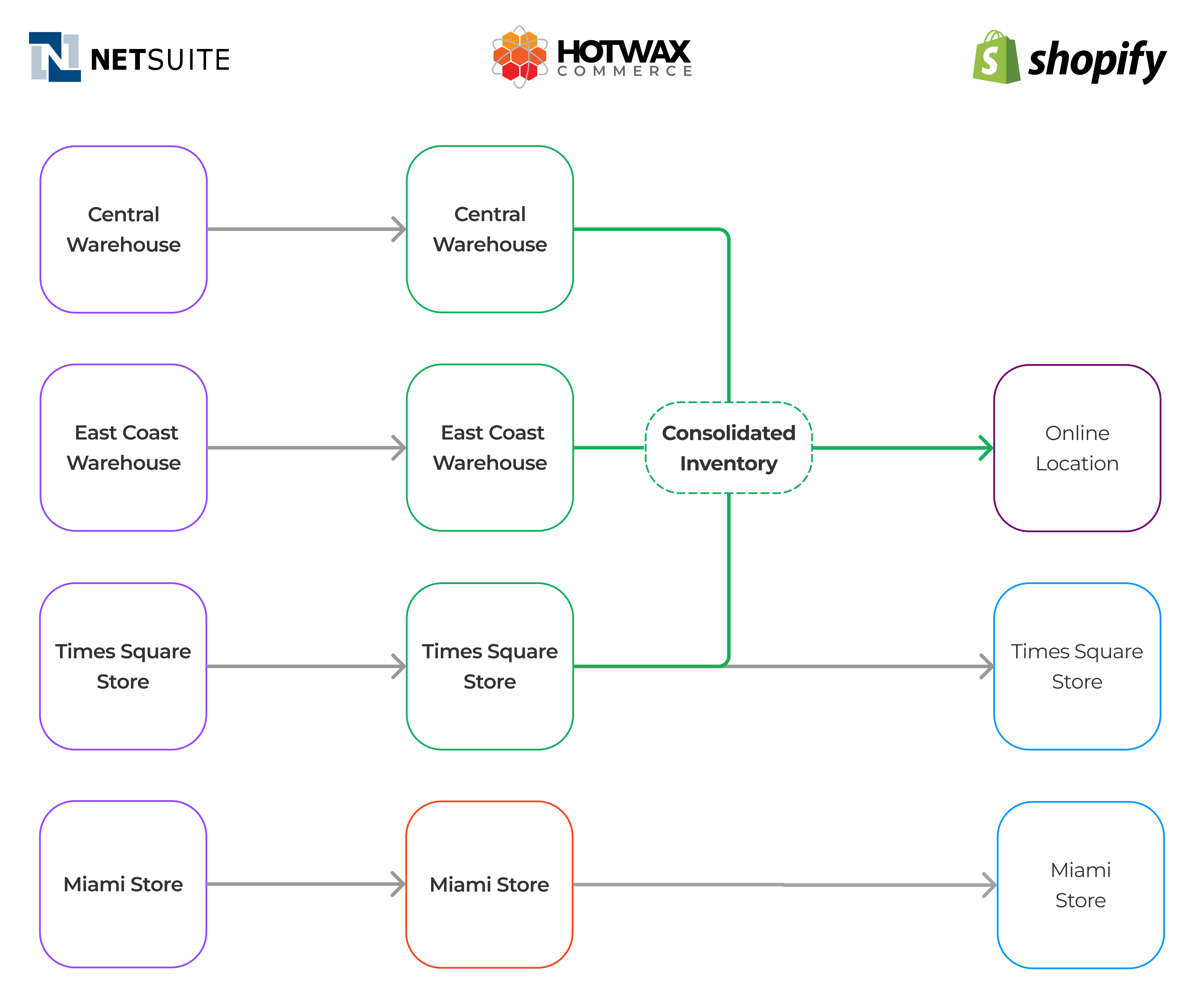 Navigating the Complexities of Shopify-NetSuite Integration for 