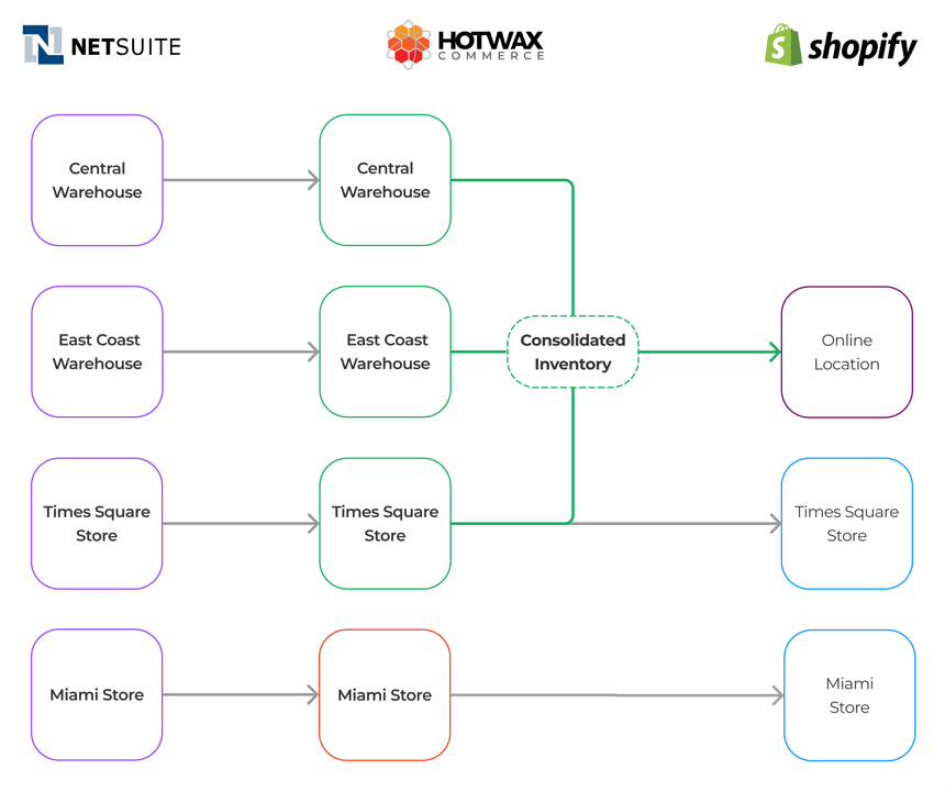 Consolidated inventory- Integration between Shopify Netsuite