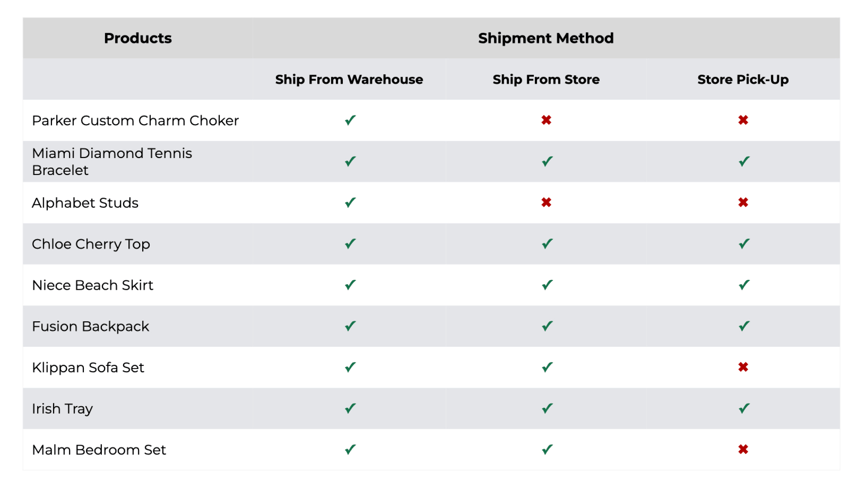 Configuring products for store fulfillment