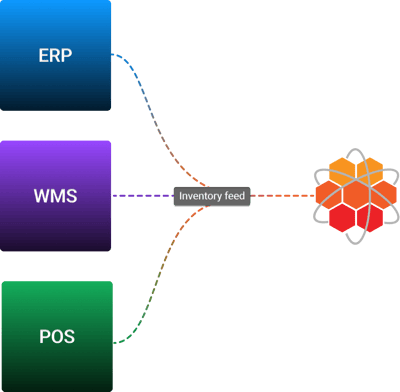 Omnichannel order management- Sync inventory