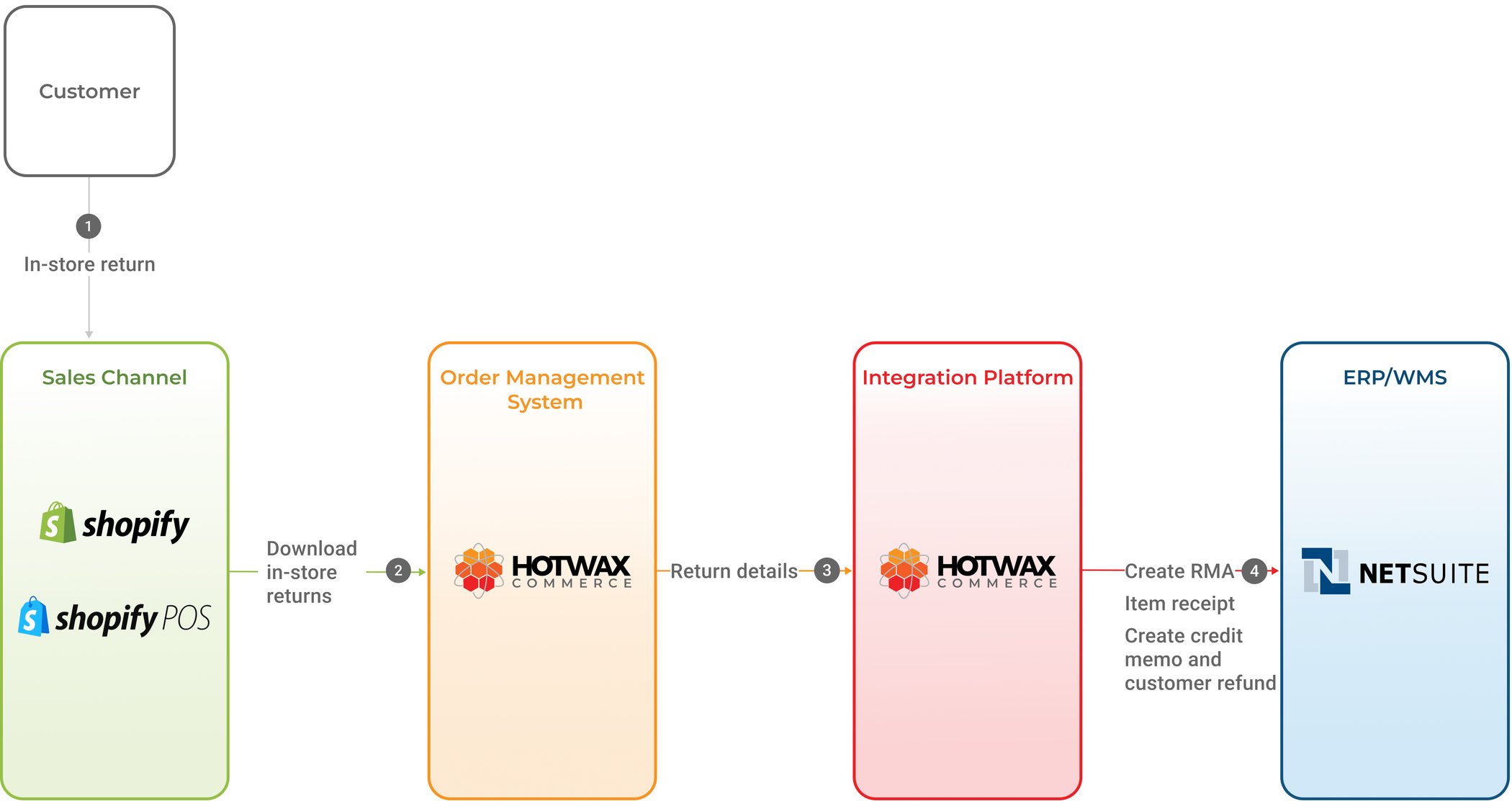 A CTOs Guide: How to Build an Omnichannel Retail Technology Stack?