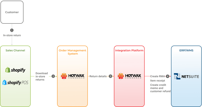 in-store-returns-with-shopify-pos-workflow