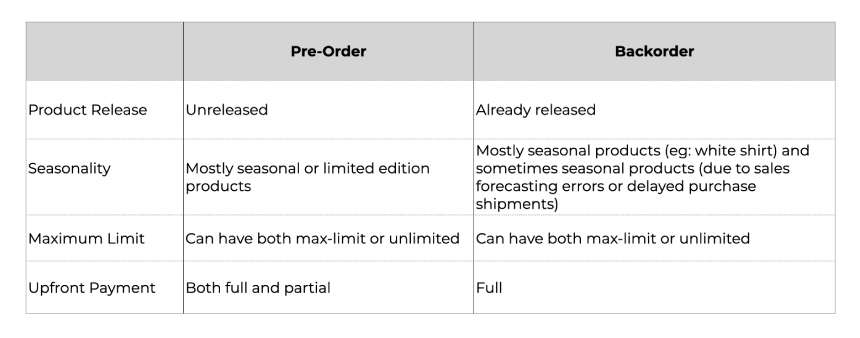 Pre-Order vs Backorder 1