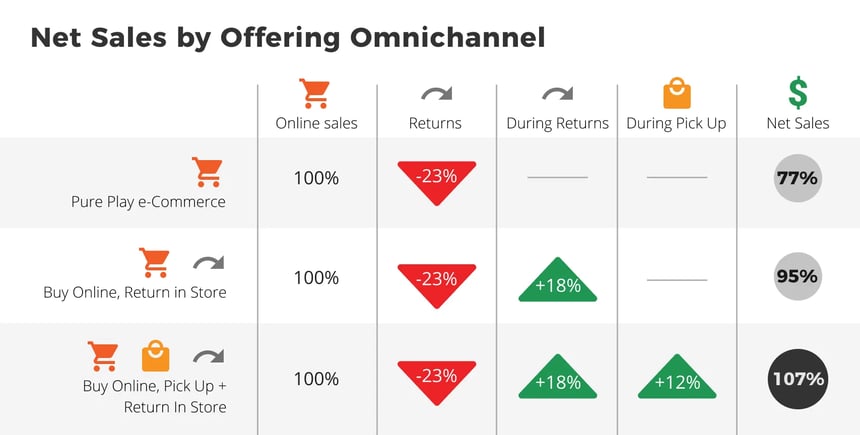 Reduce returns and increase revenue- omnichannel returns