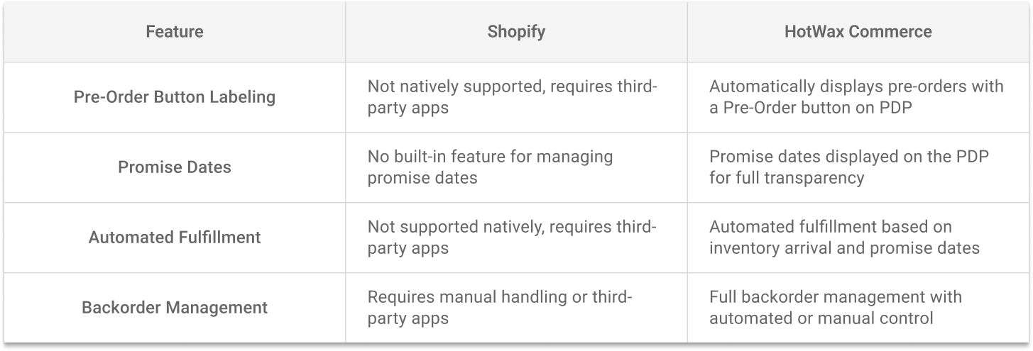 Shopify Pre-Order Management vs HotWax Pre-Order Management _ A Feature Comparision