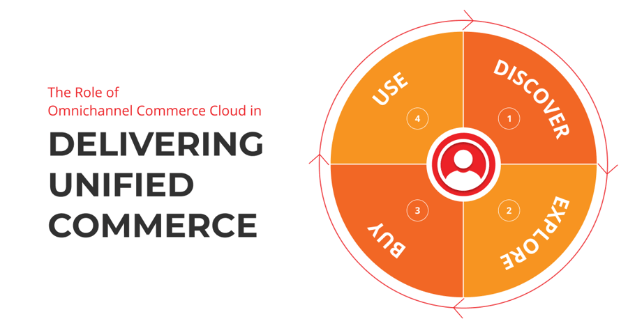 The Role of Omnichannel Commerce Cloud in Delivering Unified Commerce