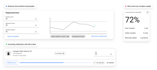 Store replenishment ahead of travel peaks, receipt accuracy catching short and over receipts, and incoming collections selling with an arrival date