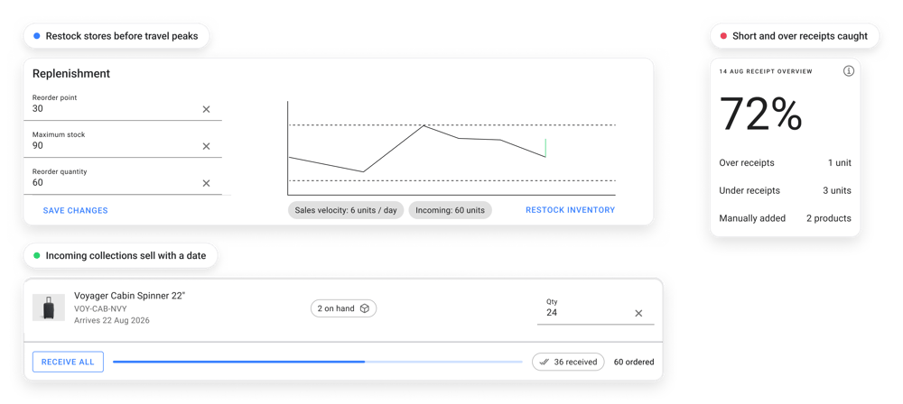 Store replenishment ahead of travel peaks, receipt accuracy catching short and over receipts, and incoming collections selling with an arrival date