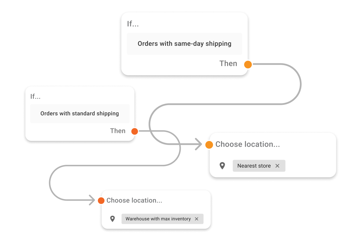 Configurable order routing uses conditional rules to allocate orders to the appropriate fulfillment location.